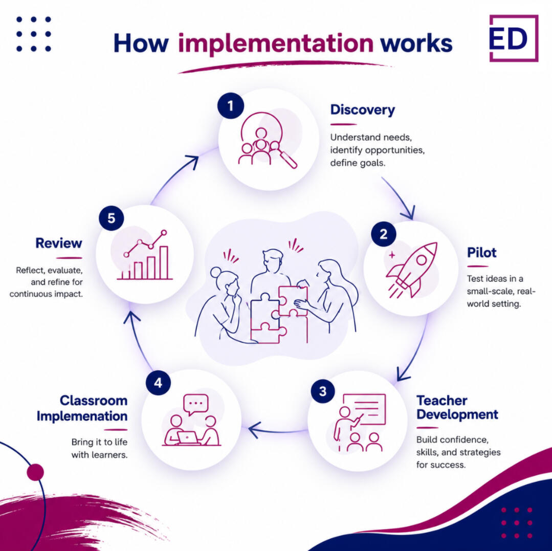 How implementation works How implementation works Discovery We identify your objectives, learner profile, and institutional priorities. Programme Selection Together, we select the PROject(s) that best fit your curriculum, timetable, and learning outcomes. Preparation We agree on i